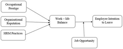 Turnover intention and its antecedents: The mediating role of work–life balance and the moderating role of job opportunity